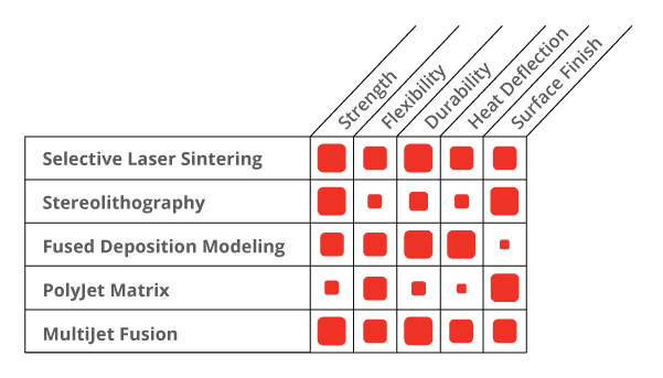 Comprehensive comparison table of 3D printing technologies showing key characteristics and applications