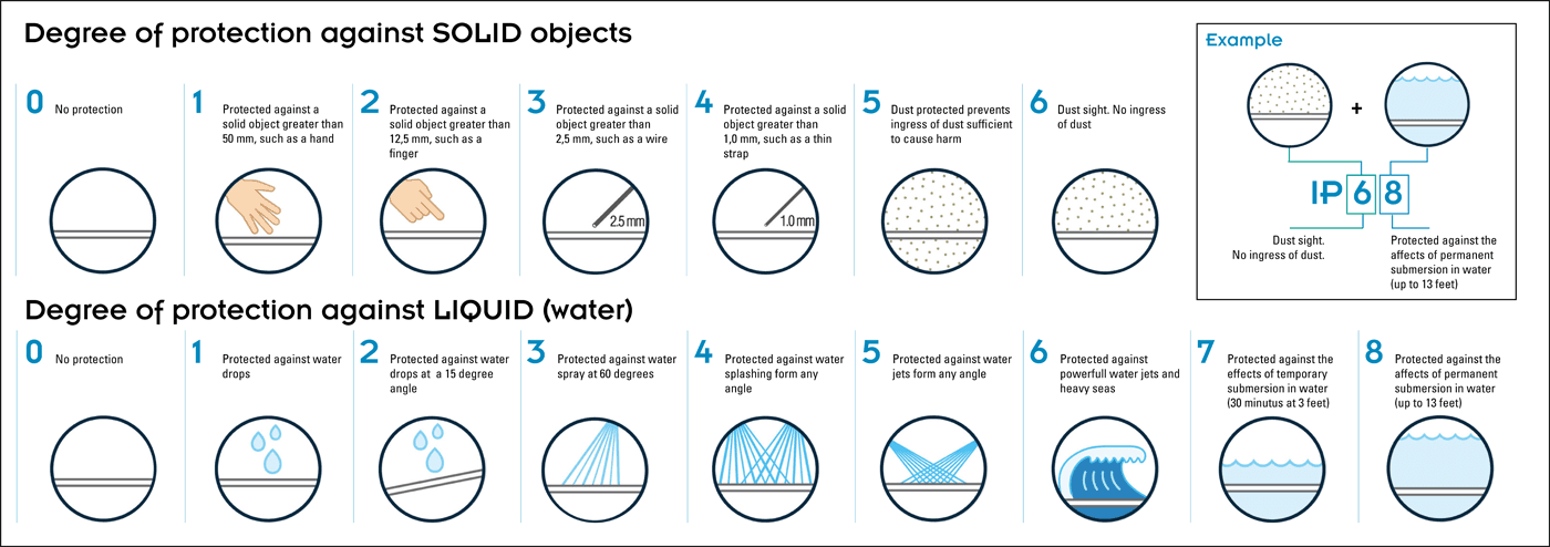 Complete IP ratings chart showing all protection levels for solid objects and liquids
