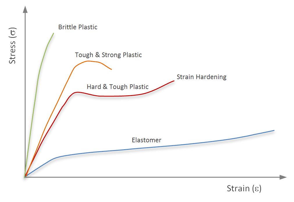 Understanding Mechanical Properties of 3D Prints: Complete Guide to Material Selection and Performance Analysis