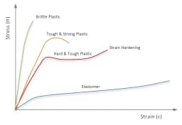 Mechanical Properties of 3D Printed Materials: Strength, Modulus, and Design Considerations