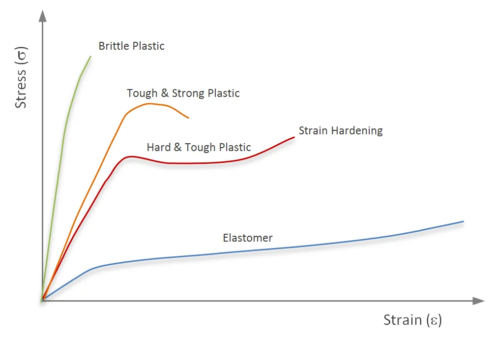 Mechanical testing and stress-strain analysis for 3D printed materials