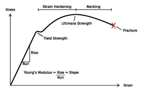 Annotated stress-strain curve showing elastic region, yield point, and ultimate tensile strength