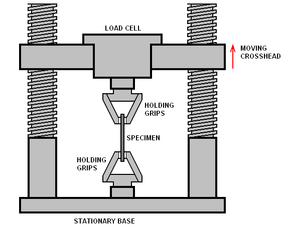 Tensile testing apparatus showing specimen mounting and force application mechanism