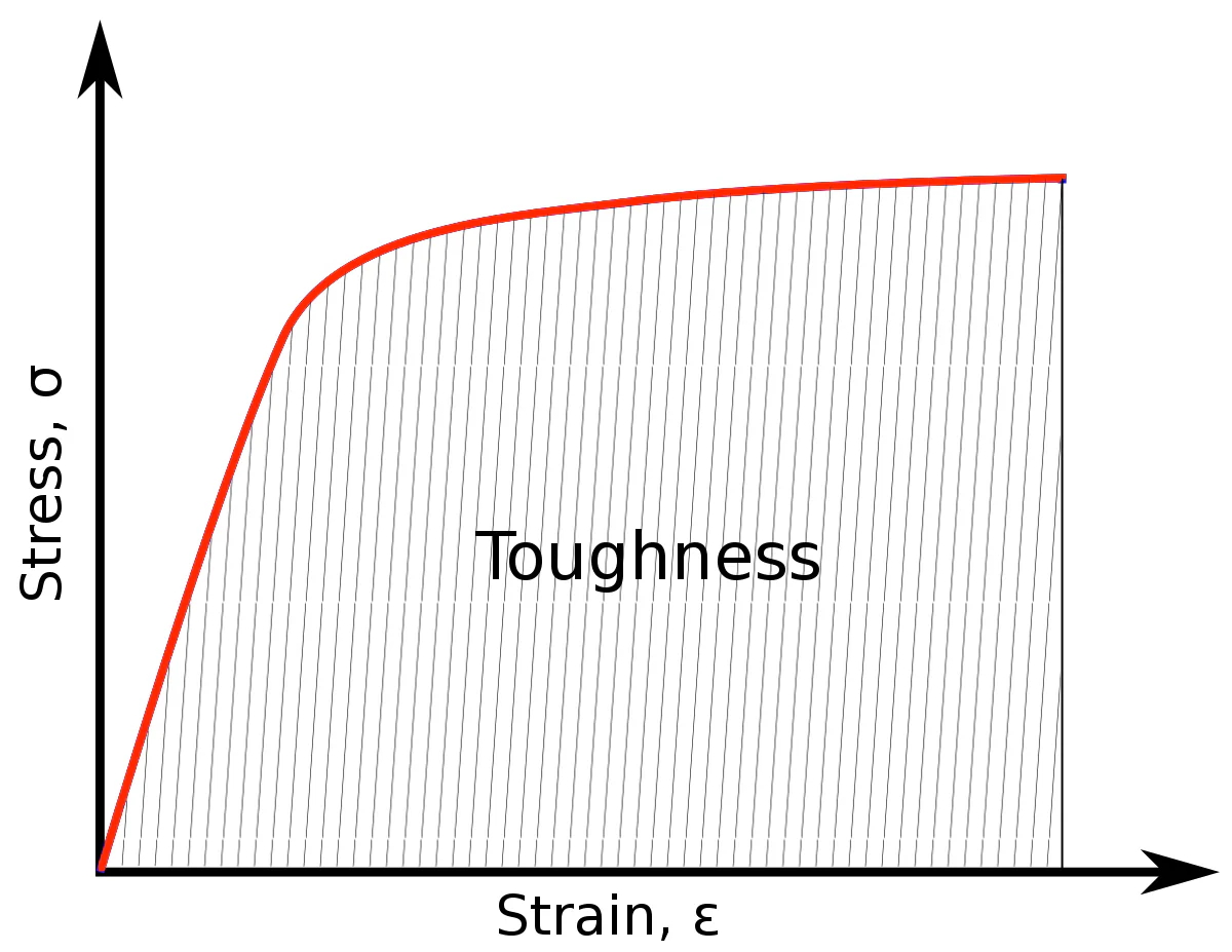 Stress-strain curve with shaded area under curve representing material toughness